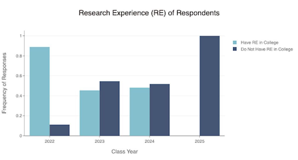 Figure 1: The Research Experience (RE) of Respondents compared to their Graduating Class Year. Note that the frequency of responses is relative to the number of total responses received for that specific class  (9 Seniors, 11 Juniors, 27 Sophomores, 10 Freshmen). 