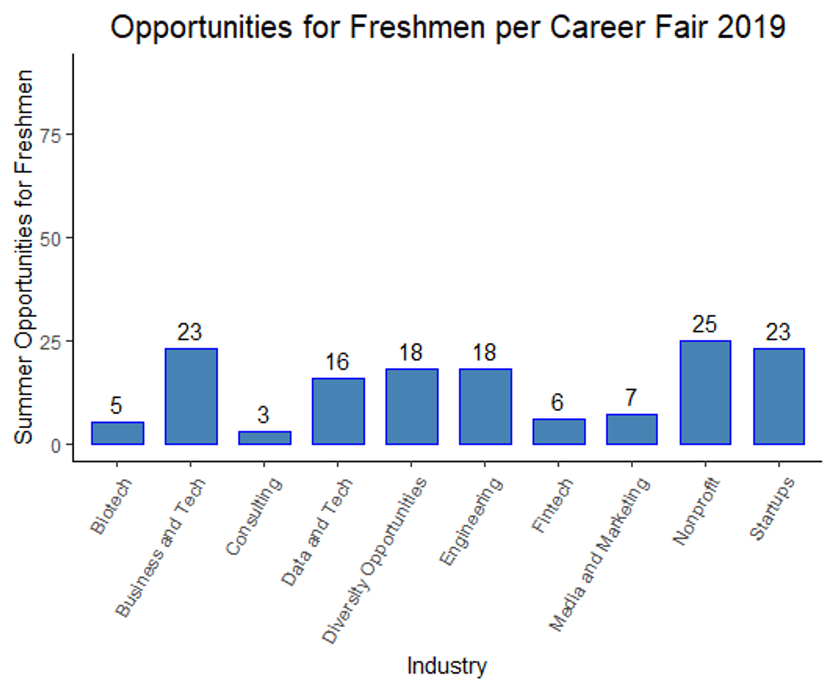Opportunities for Freshmen per Career Fair 2019