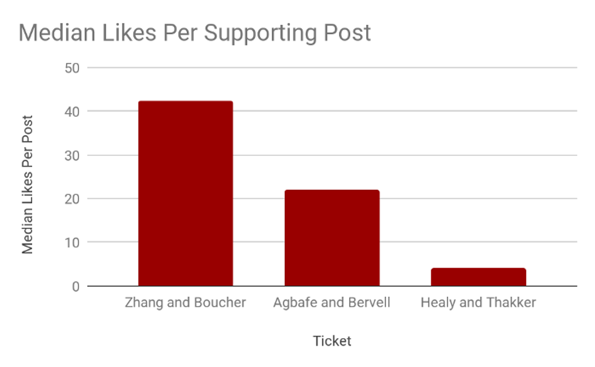 Zhang and Boucher see a smaller, but still very large, advantage in average likes per supporting post.
