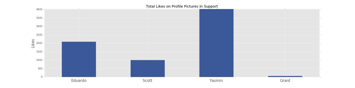 Total likes on profile photos supporting the campaign.