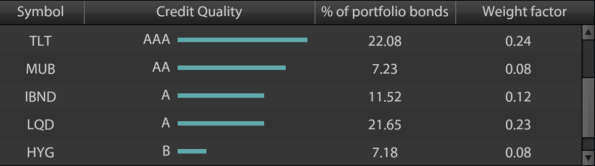 Bond credit quality