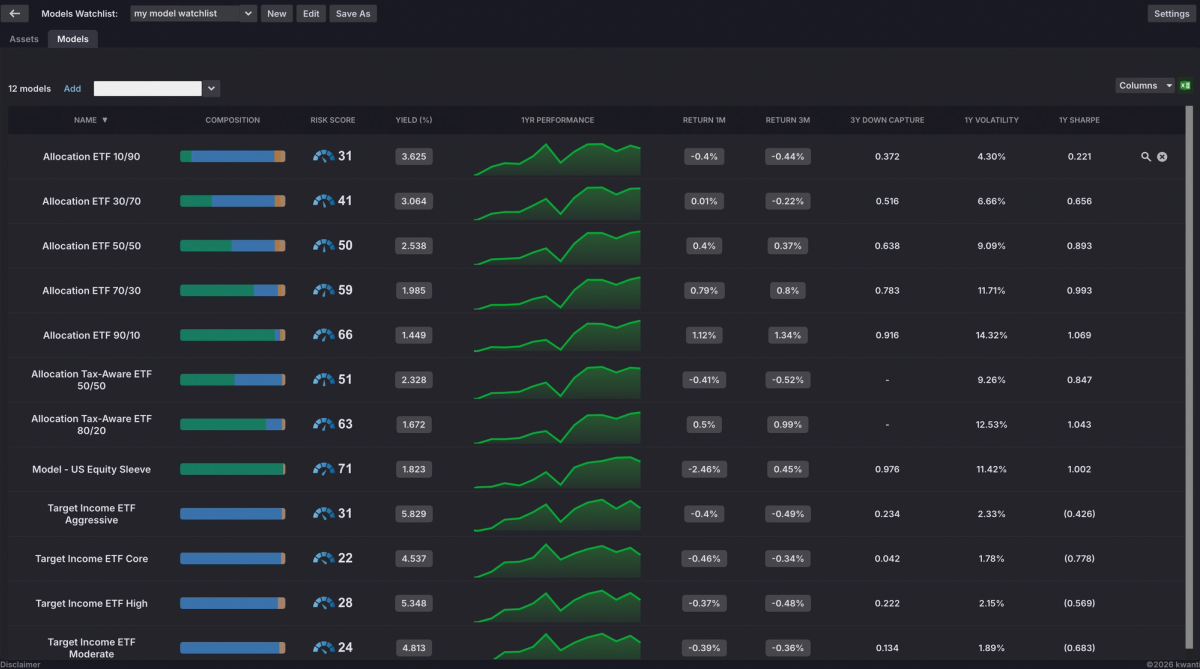 Model Watchlist table displaying twelve model portfolios with columns for Risk Score, Composition, Yield, 1YR Performance, Return, Down Capture, Volatility, and Sharpe.