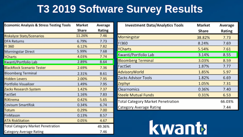 T3 2019 Software Survey: Kwanti ranks at the top in customer satisfaction