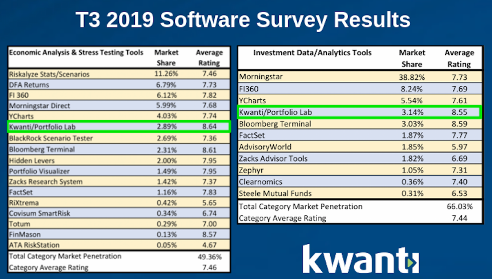 T3 2019 Software Survey: Kwanti ranks at the top in customer satisfaction