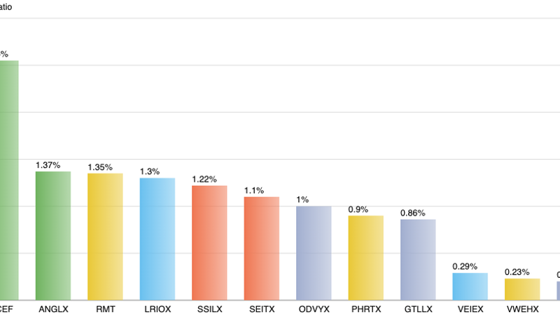 Fee by Position