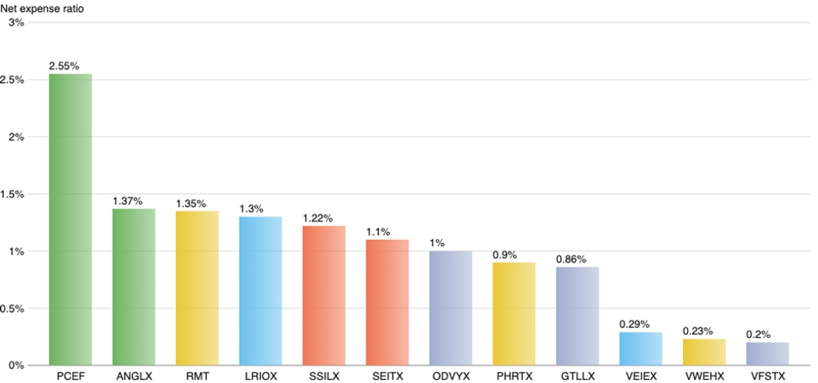 Fee by Position