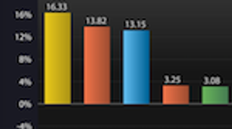 Position return analysis