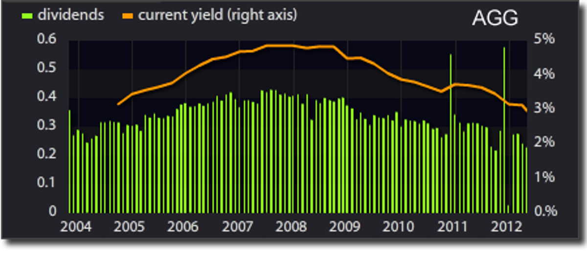 AGG dividends