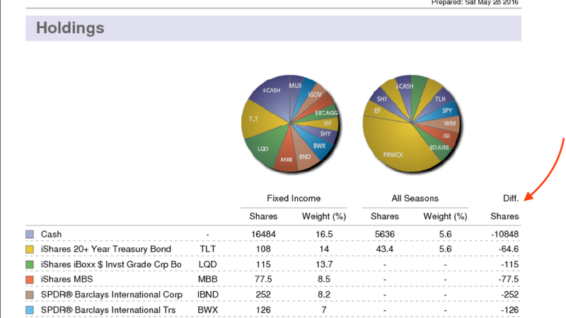 Showing shares difference in portfolio comparison