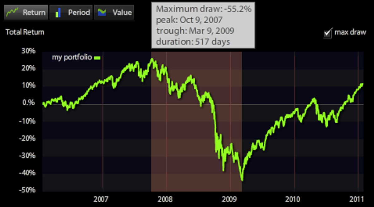 Maximum drawdown