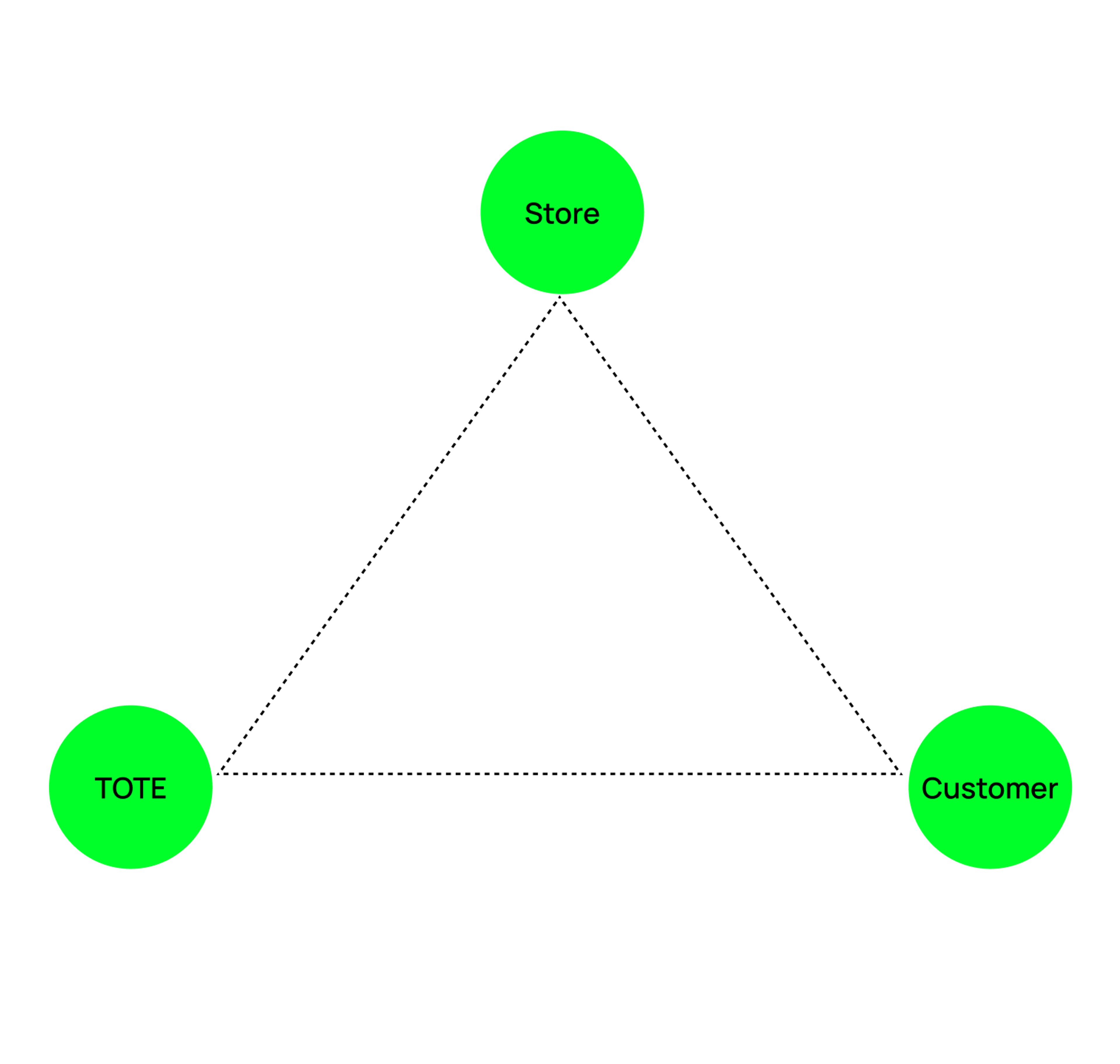 b2b2c triangle