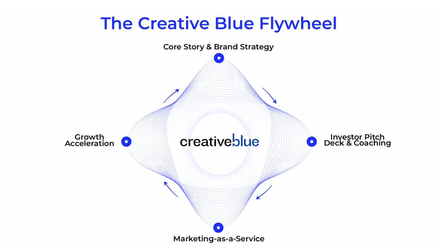 The Creative Blue Flywheel: core story and brand strategy, investor pitch deck and coaching, marketing-as-a-service and growth acceleration, in a continuous cycle around Creative Blue