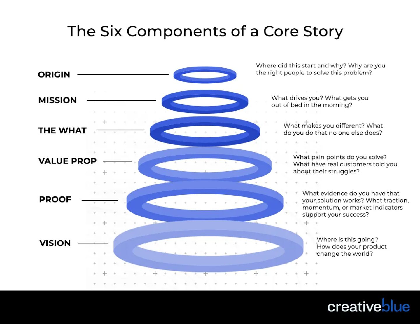 Six Components of a Core Story