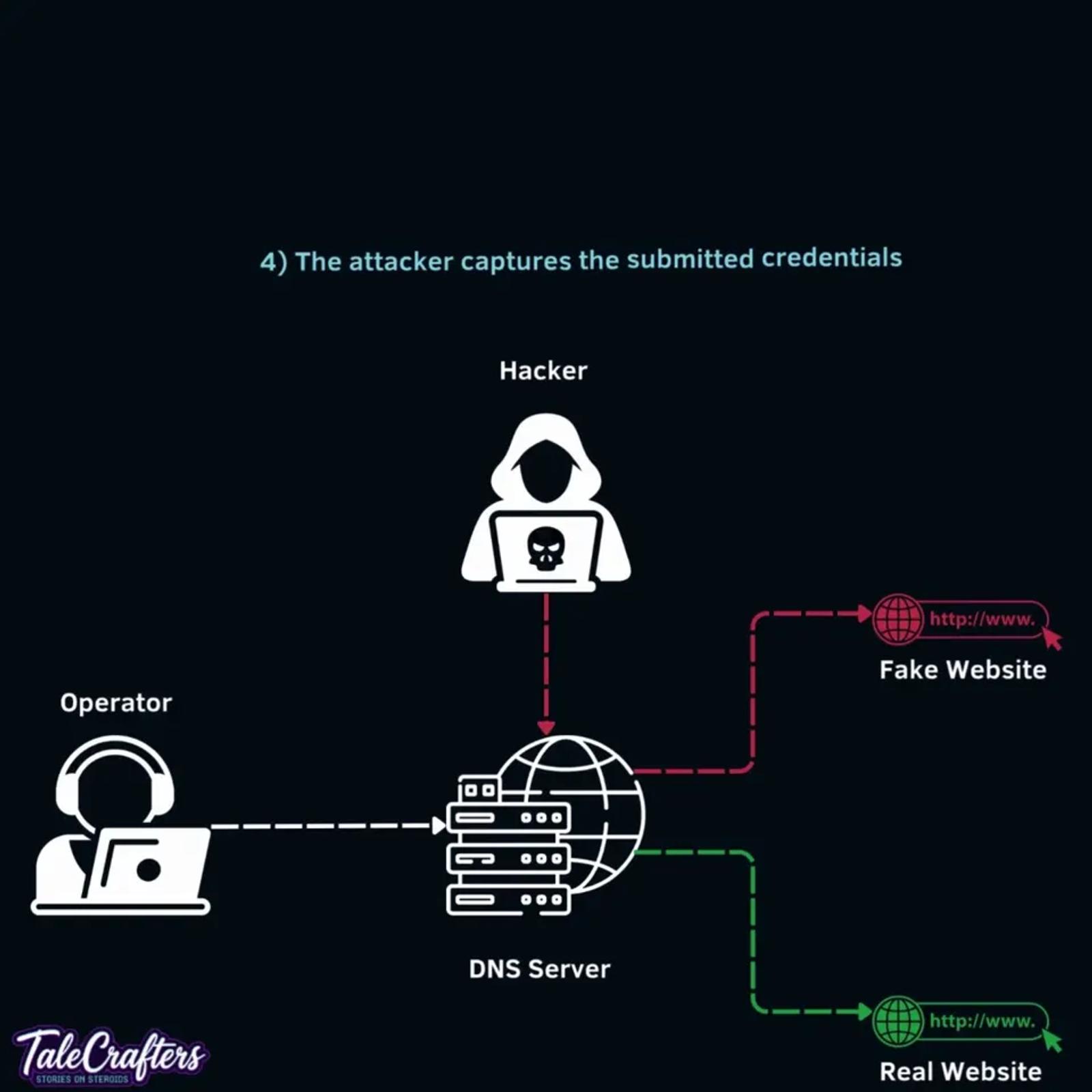 The full attack diagram: a hacker icon above a DNS server, a dashed line from an operator into the server, a red path branching to a fake website and a green path to the real one.