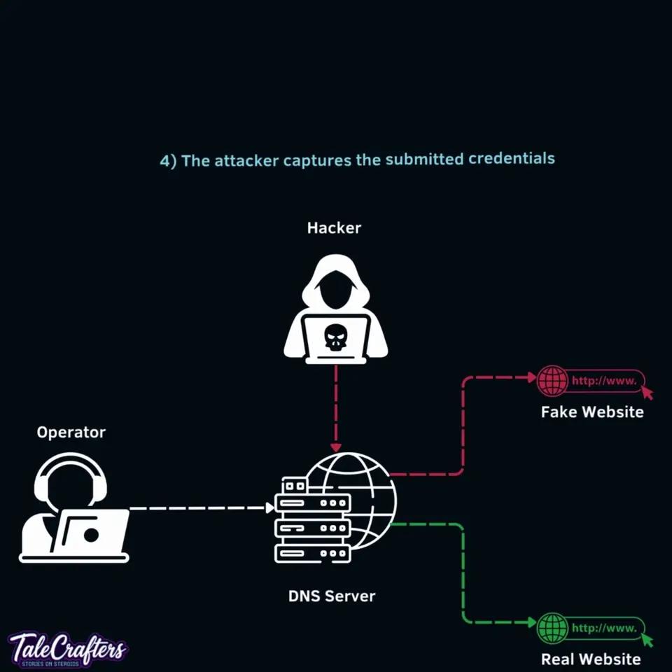 The full attack diagram: a hacker icon above a DNS server, a dashed line from an operator into the server, a red path branching to a fake website and a green path to the real one.