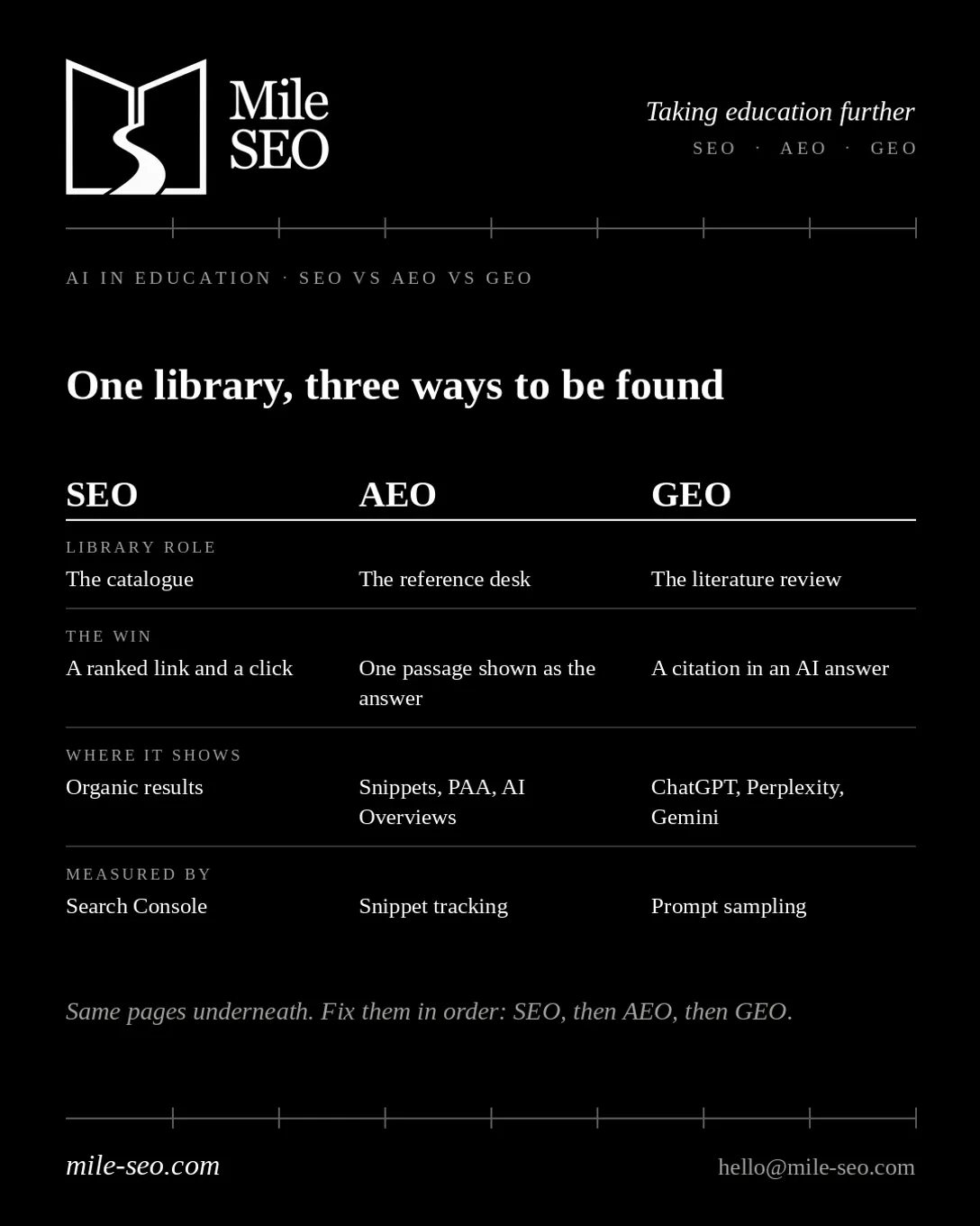 Table comparing SEO, AEO and GEO by library role, the win, where each shows and how each is measured.