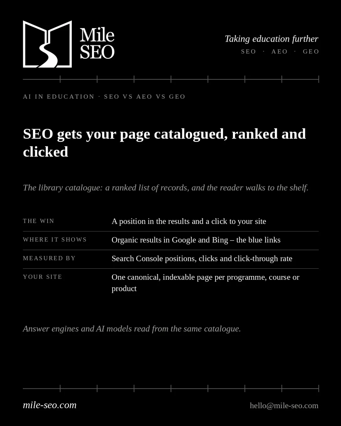 SEO explained as a library catalogue: the win, where it shows, how it's measured and what your site needs.