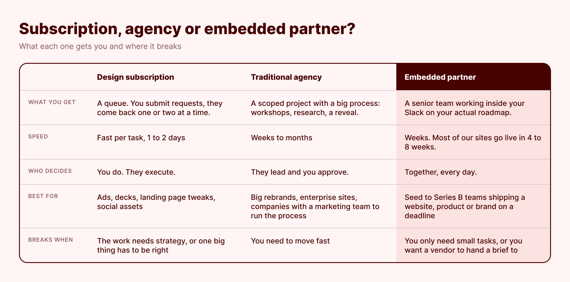 Subscription, agency or embedded partner