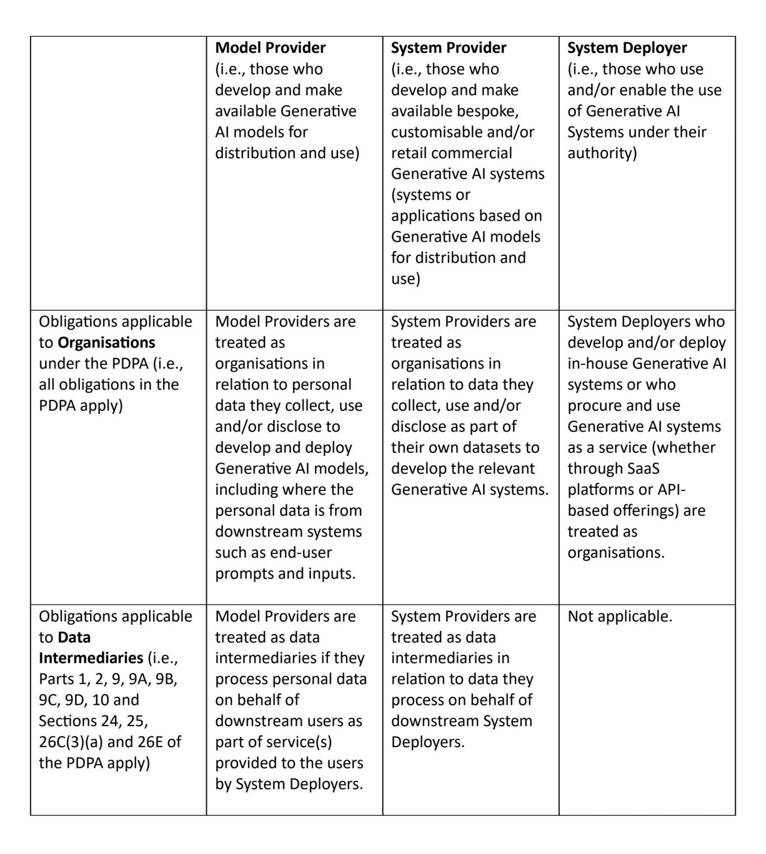 PDPC Advisory Guidelines on Use of Personal Data in GenAI | Ghows LLC