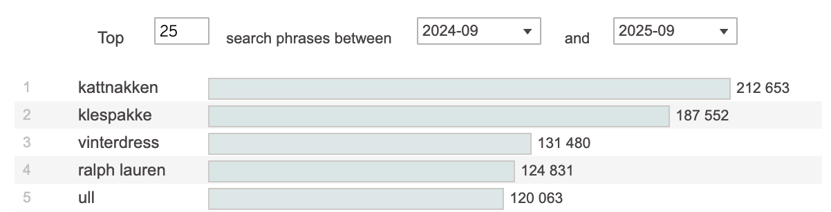 Me vart kontakta av finn.no med denne fantastiske meldinga. Frå september 2024 til september 2025 hadde Kattnakken vært det mest søkte ordet i kategorien Barneklær på FINN. I løpet av samme periode vart det gjennomført over 200 000 søk etter Kattnakken i kategorien barneklær. Dette gjer oss stolte!