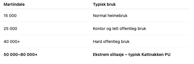 Kattnakken sitt regntøy og tekniske plagg ligg mellom 50.000 - 100.000 Martindale omdreiningar. Det er høgt, men stoffa me nyttar blir også brukt ute mot sand og ujamnt underlag. Det må rett og slett tåle meir enn om ein berre gnir stoff mot stoff