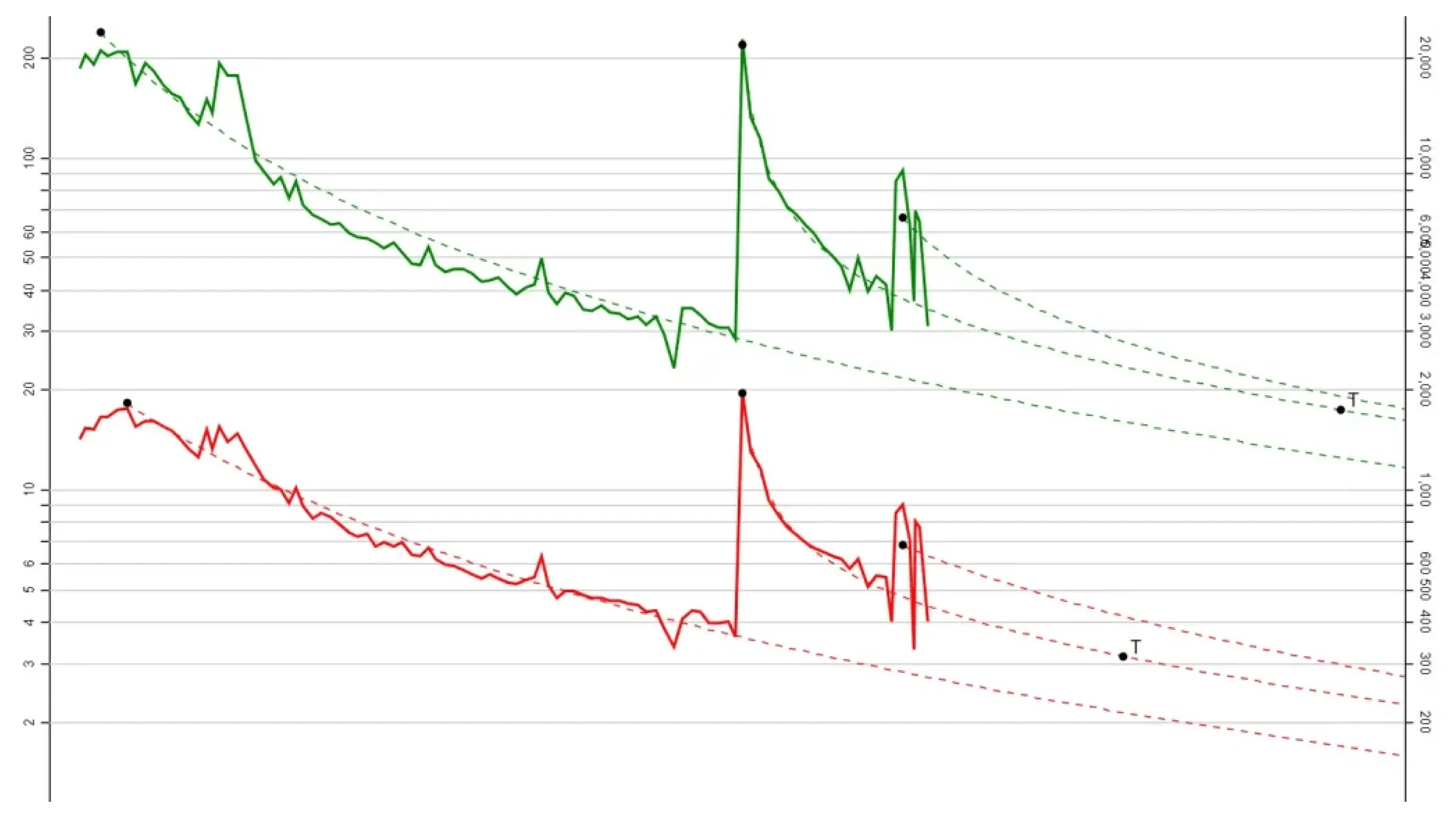 Danomics graph