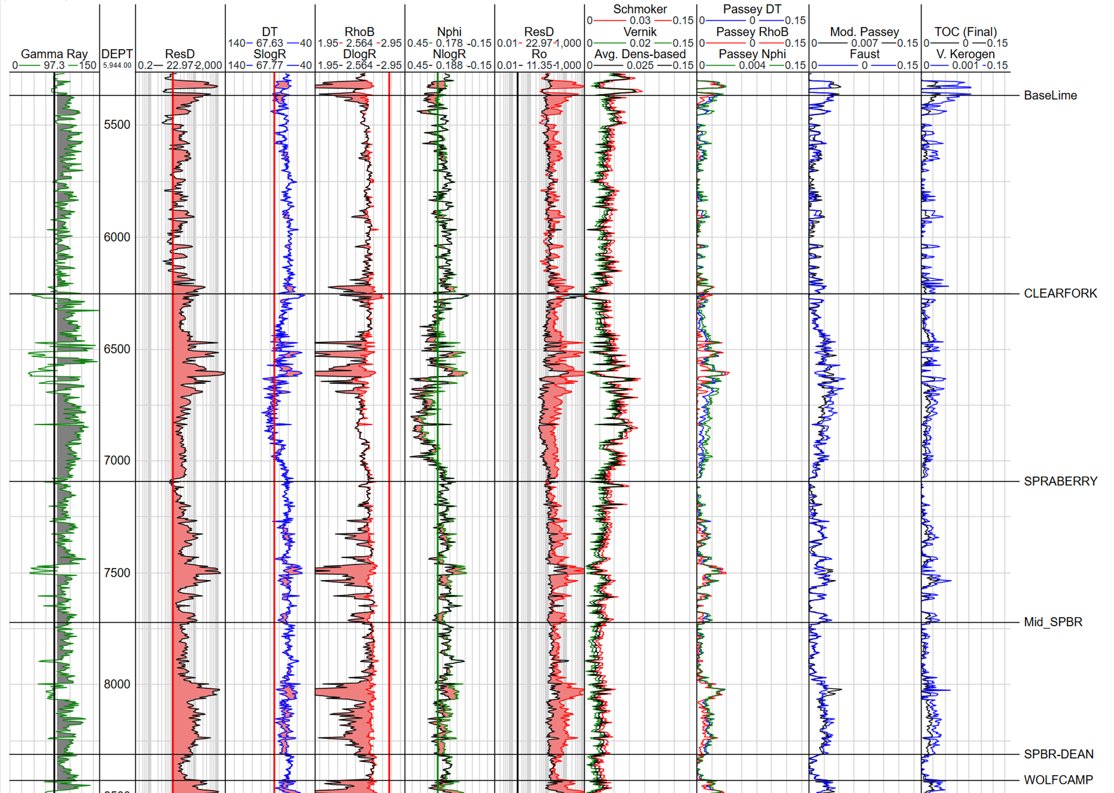 Log tracks for TOC interpretation