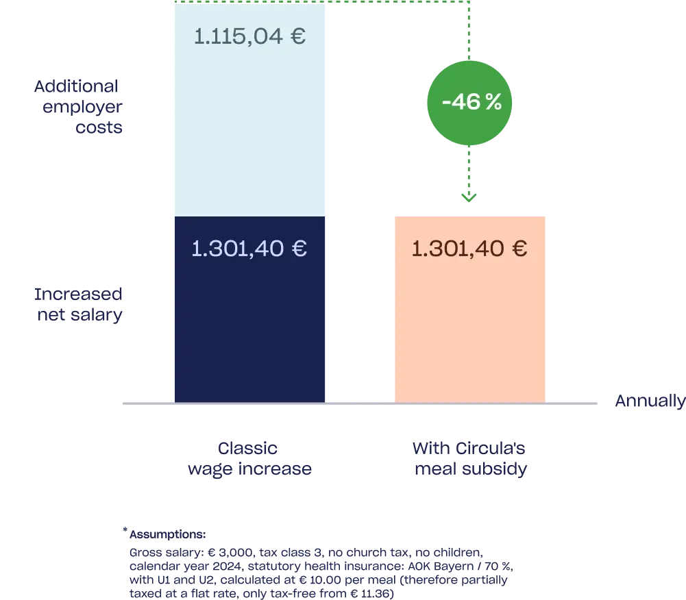 Digital meal allowance flexible & compliant Circula