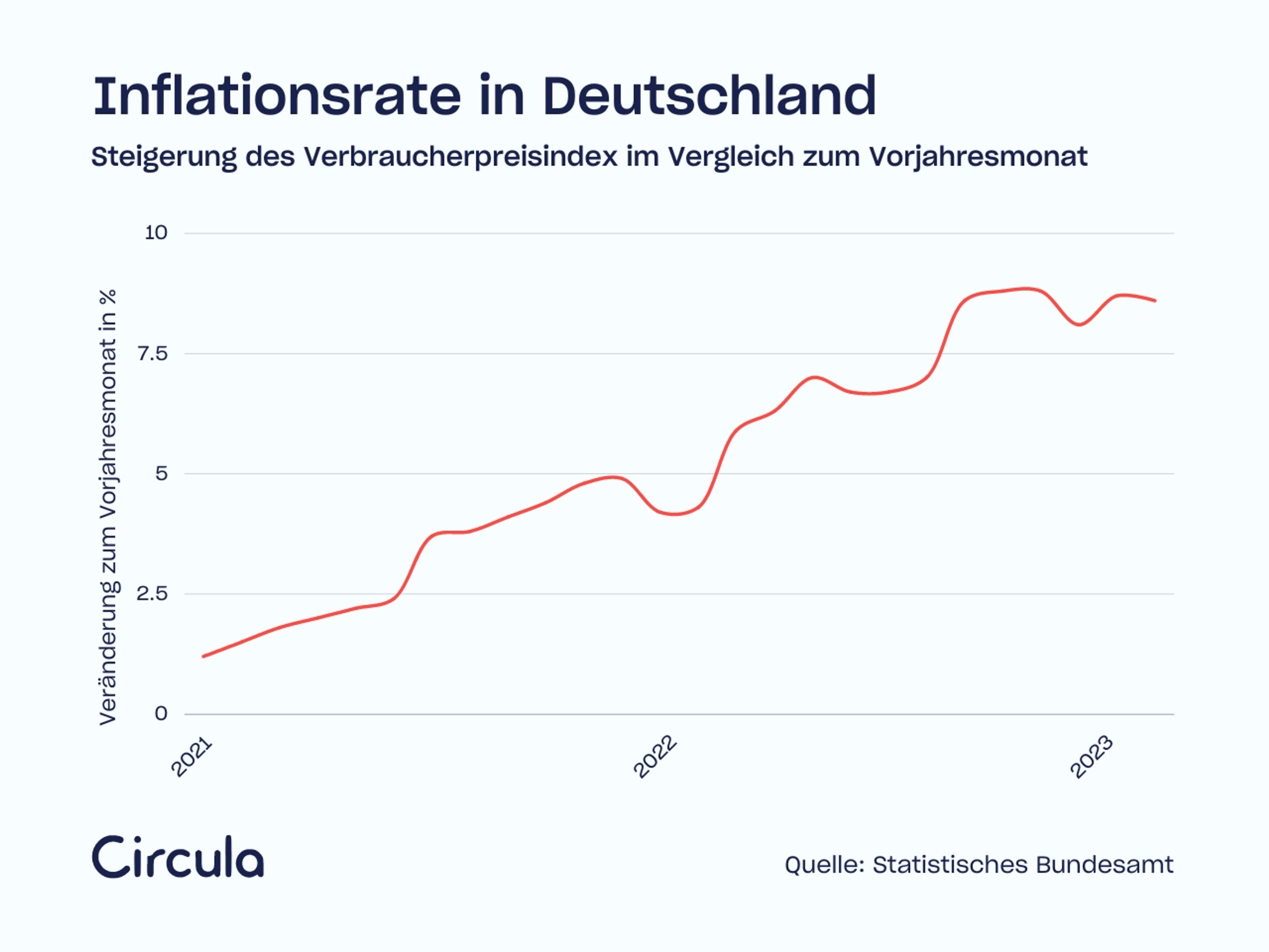 Inflationsrate in Deutschland zwischen 2021 und 2023