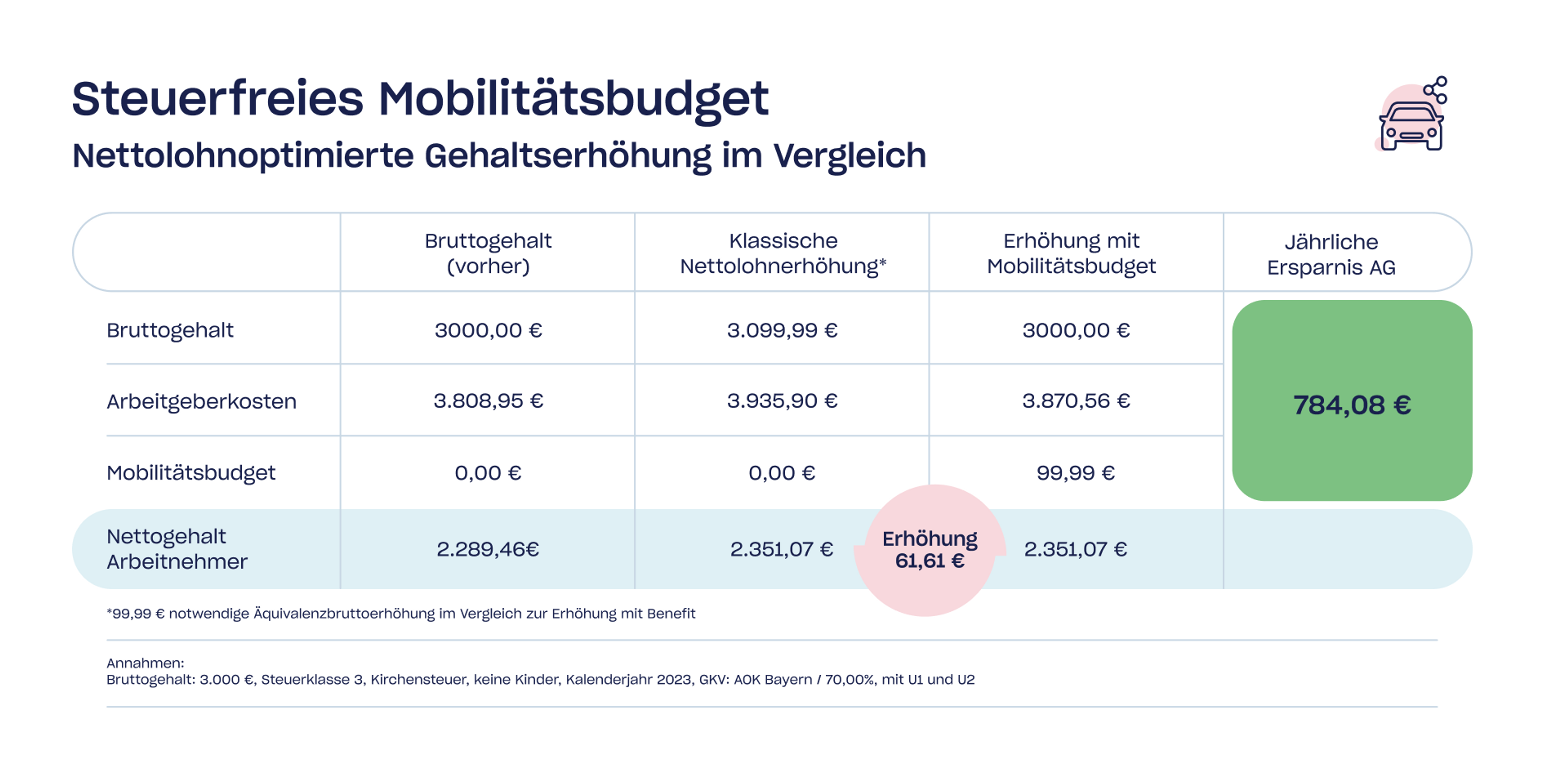 Nettolohnoptimierung mit dem steuerfreien Mobilitätsbudget