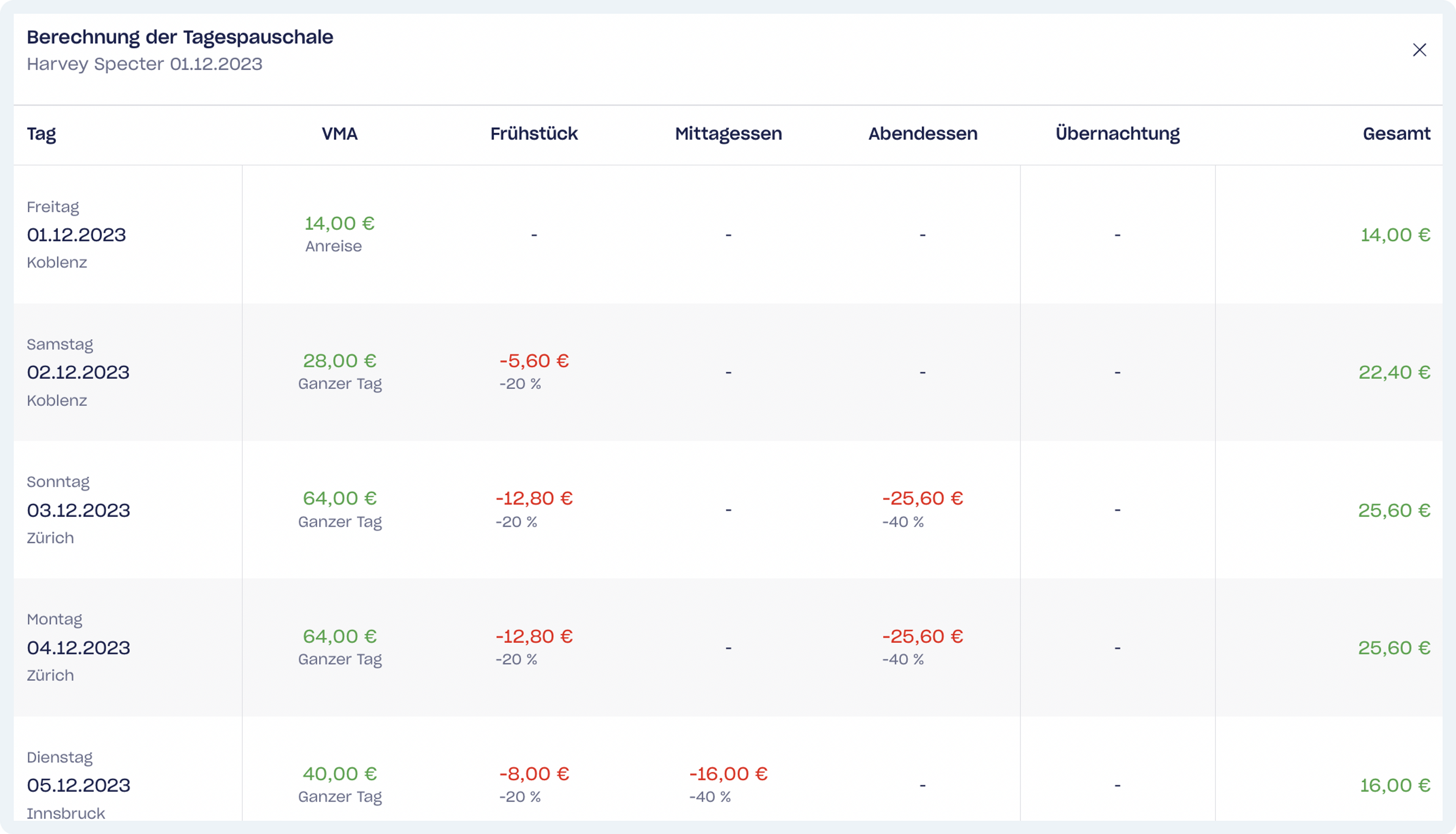 Verpflegungsmehraufwand 2023/2024 – Die aktuellen Sätze | Circula Blog