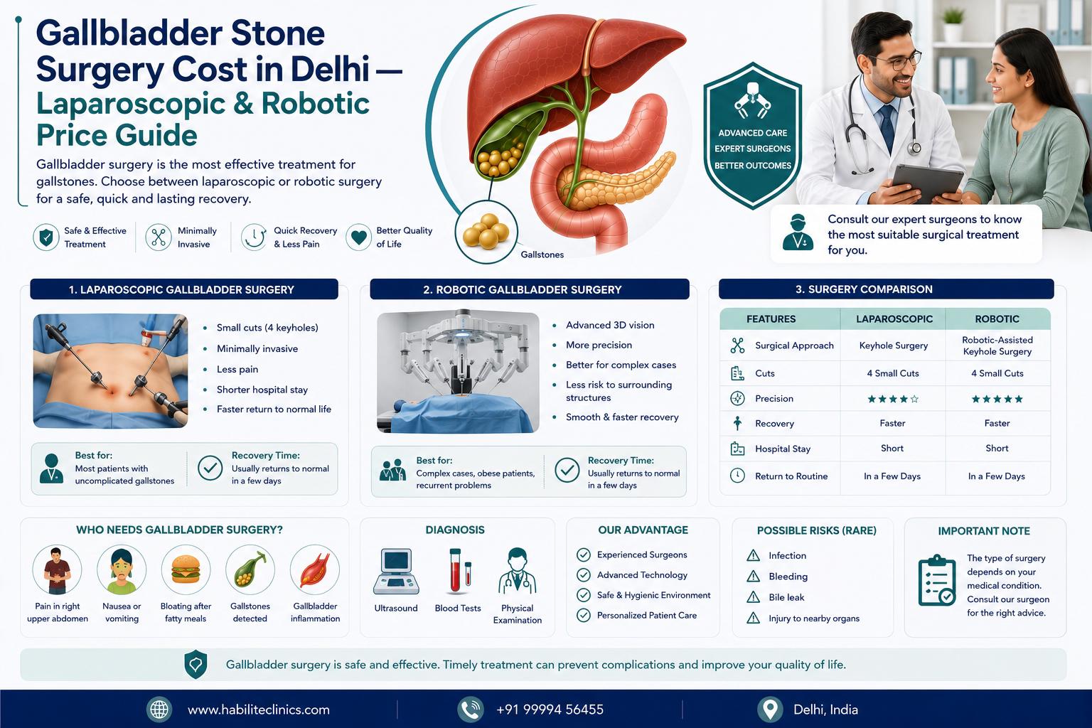 Gallbladder Stone Surgery Cost in Delhi | Habilite Clinics