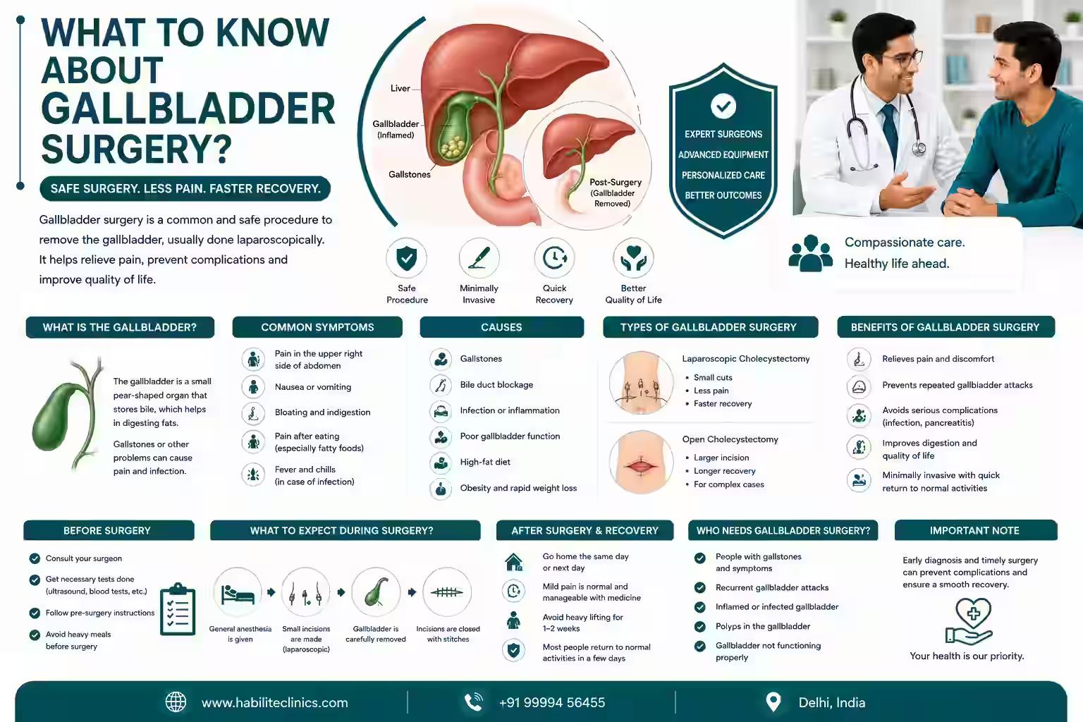 What to Know About Gallbladder Surgery? | Complete Guide | Dr. Kapil ...