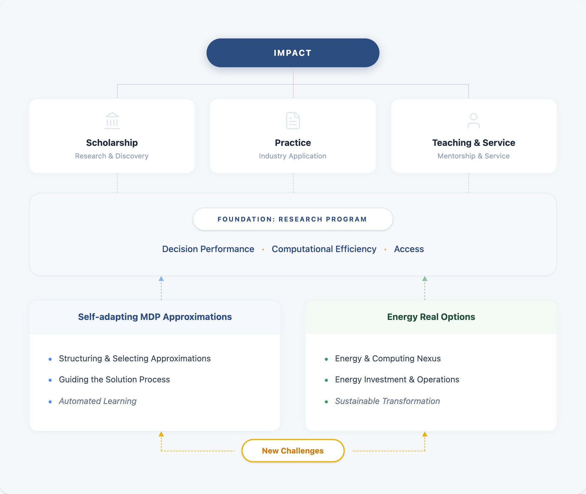 Research Overview: Large Scale Computing and Energy