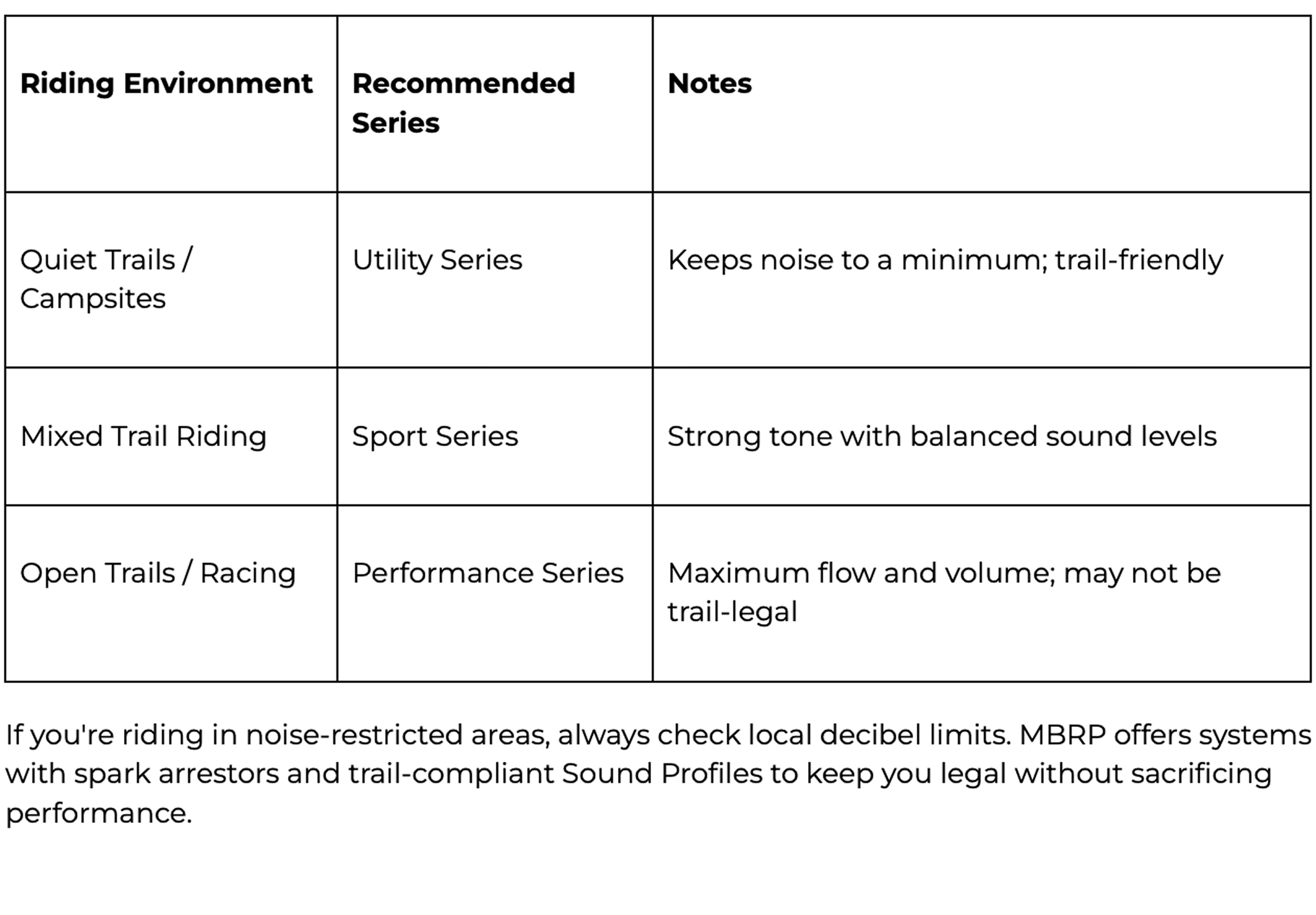 MBRP comparison on riding environment with the recommended series for SXS, ATVs and UTVs