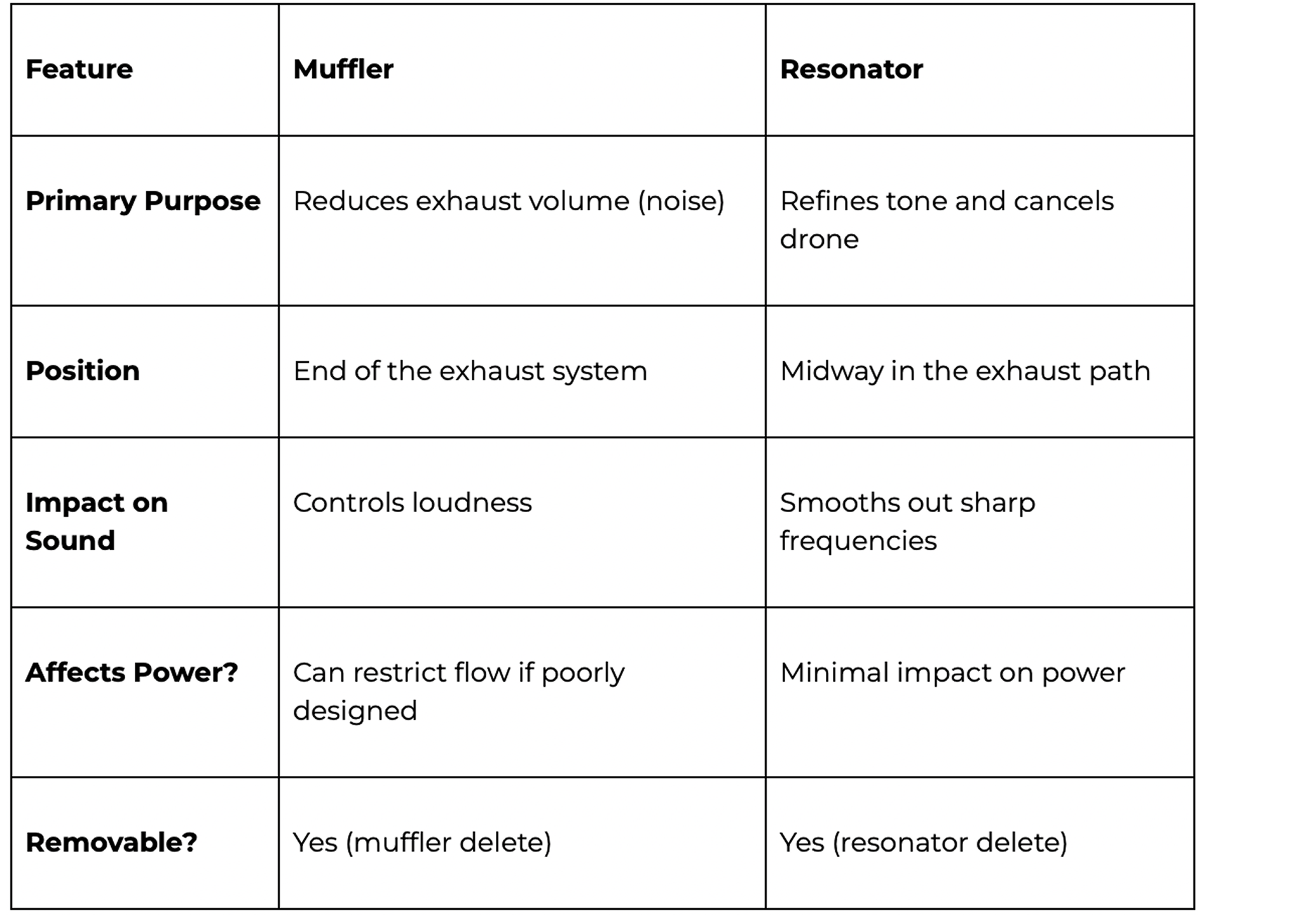 MBRP comparison between feature, muffler and resonator