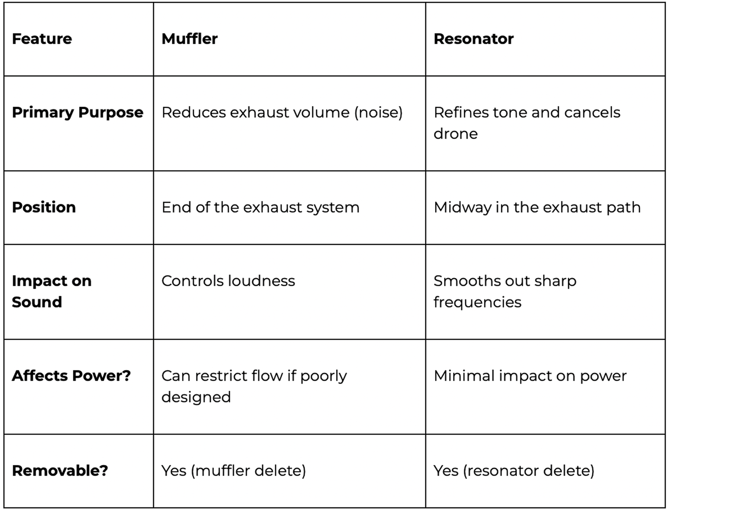 MBRP comparison between feature, muffler and resonator