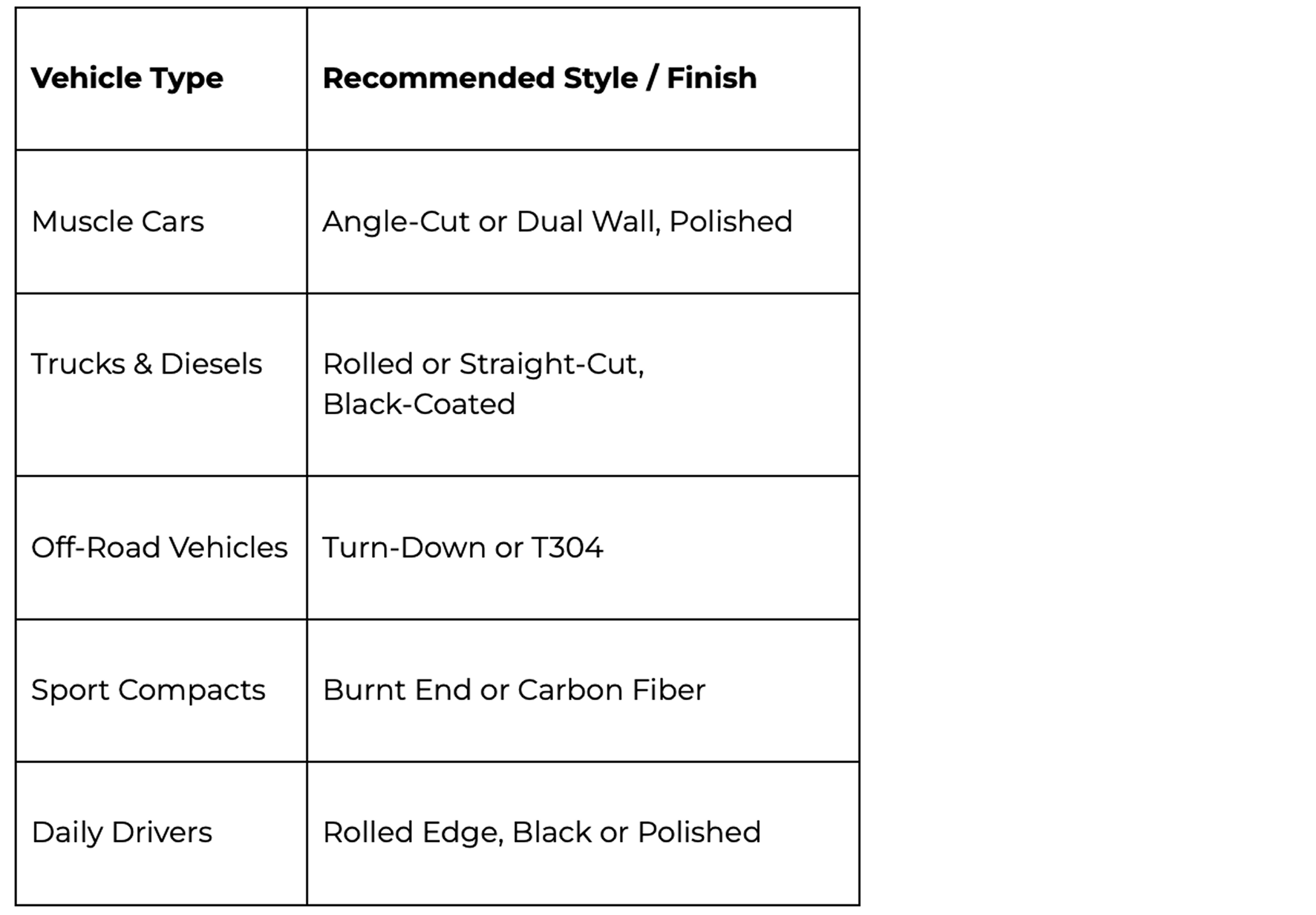MBRP comparison on vehicle type and recommended style and finish