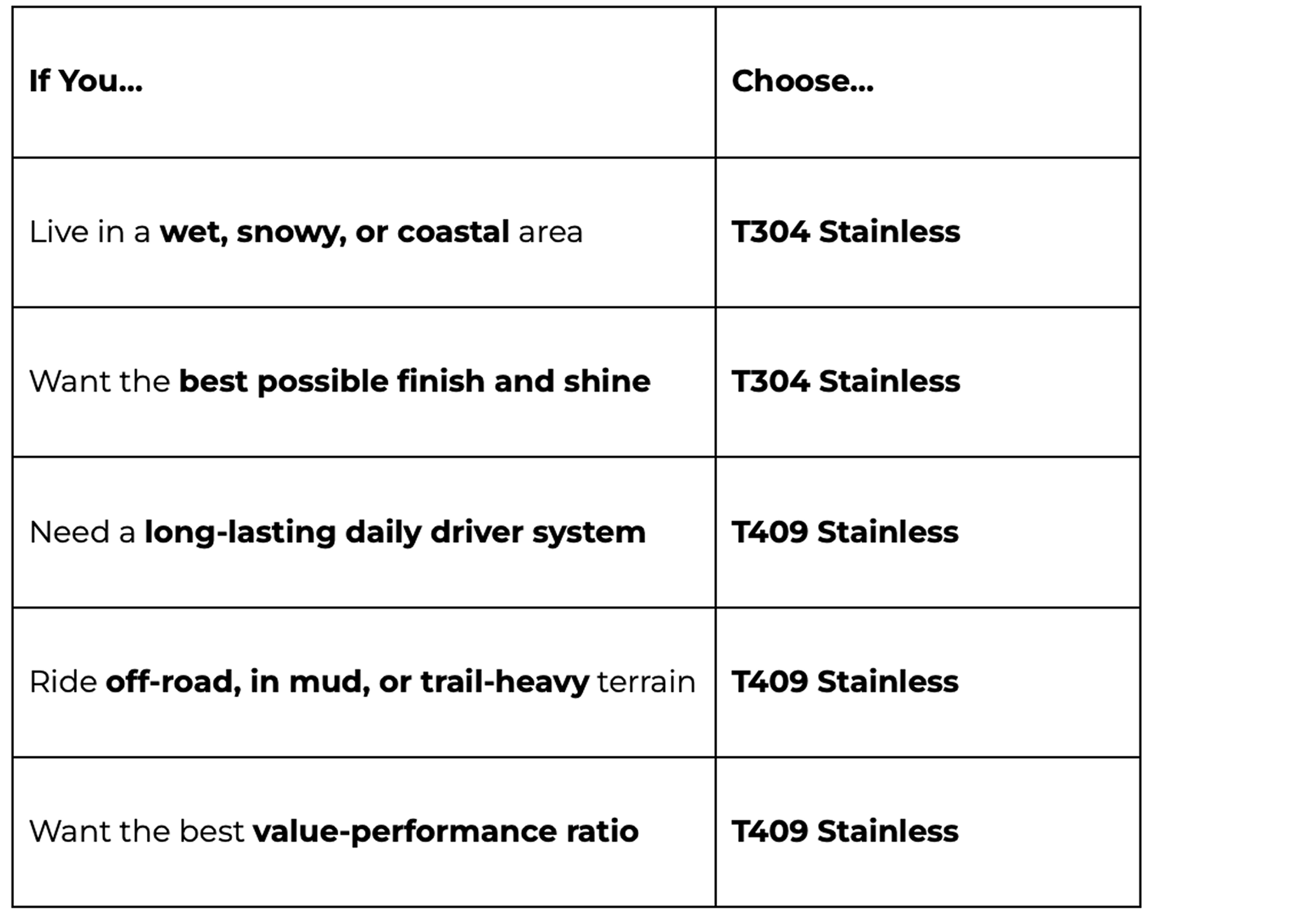 MBRP Armor Series comparison between material and weather conditions