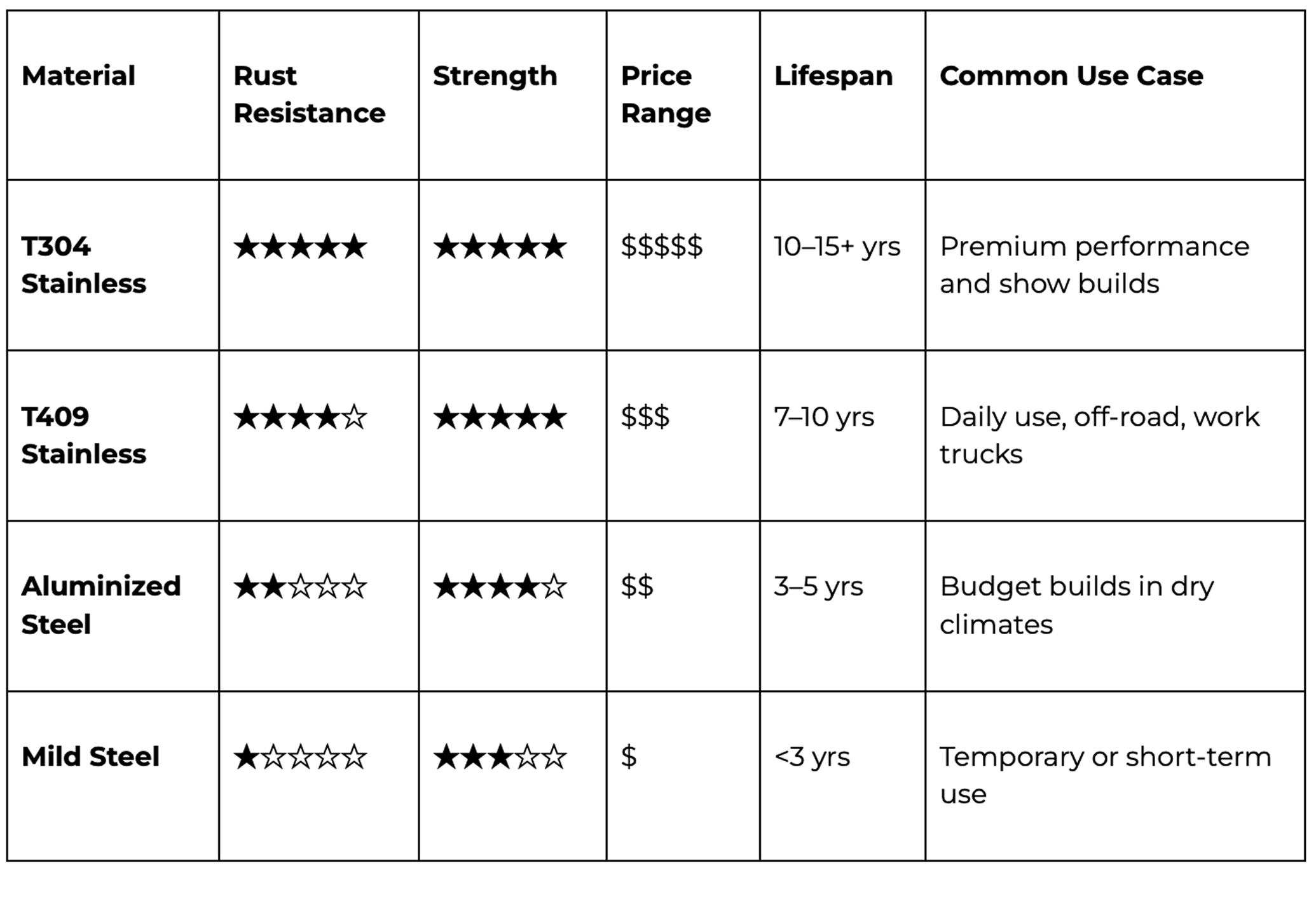 MBRP Armor series comparison of material, rust, strength, price, lifespan and common use case