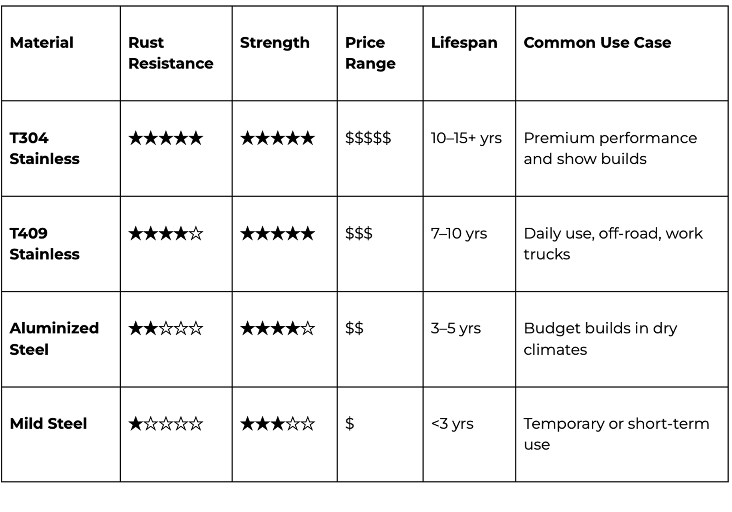 MBRP Armor series comparison of material, rust, strength, price, lifespan and common use case