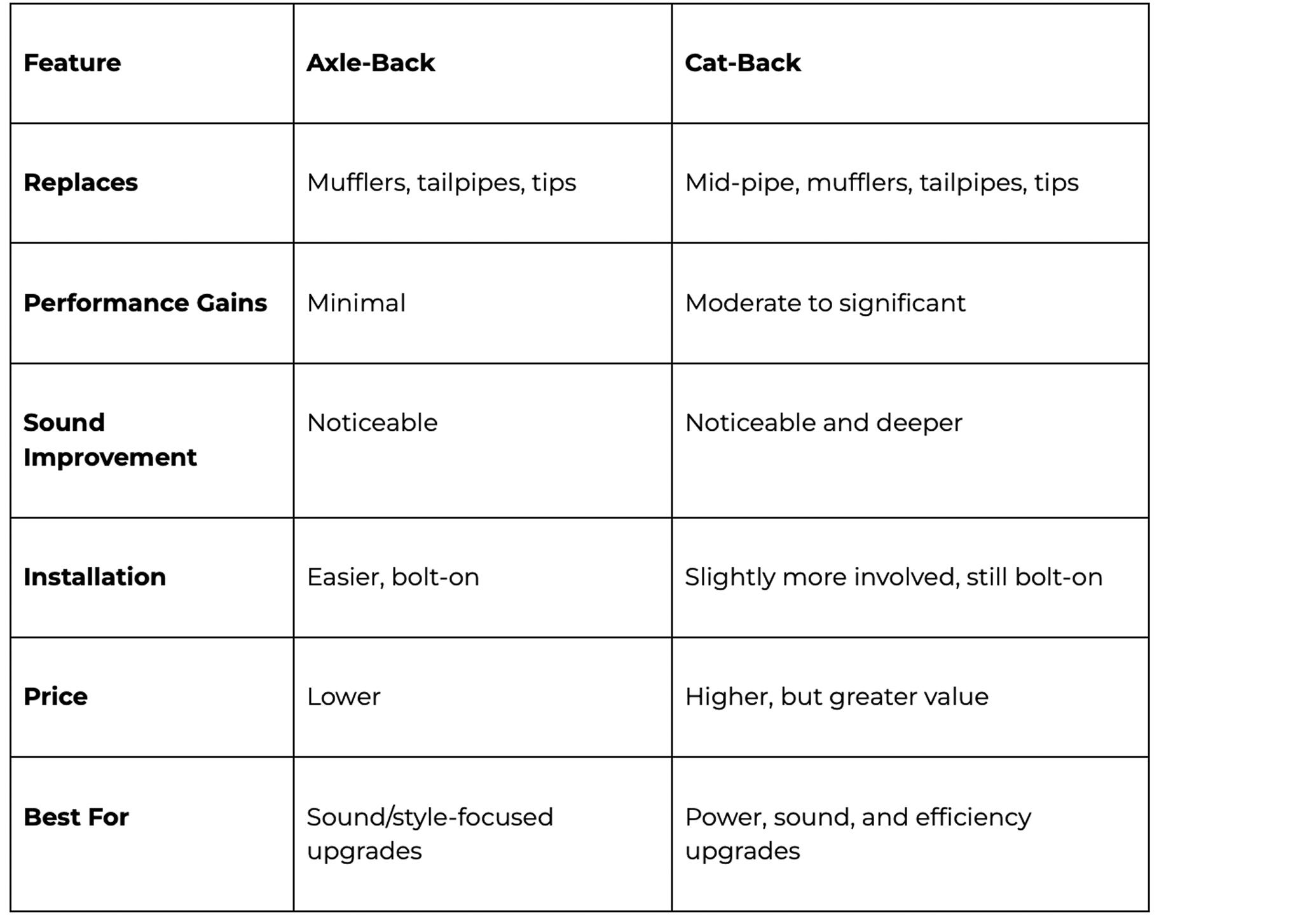 mbrp comparison of features, axle-back and cat-back exhausts