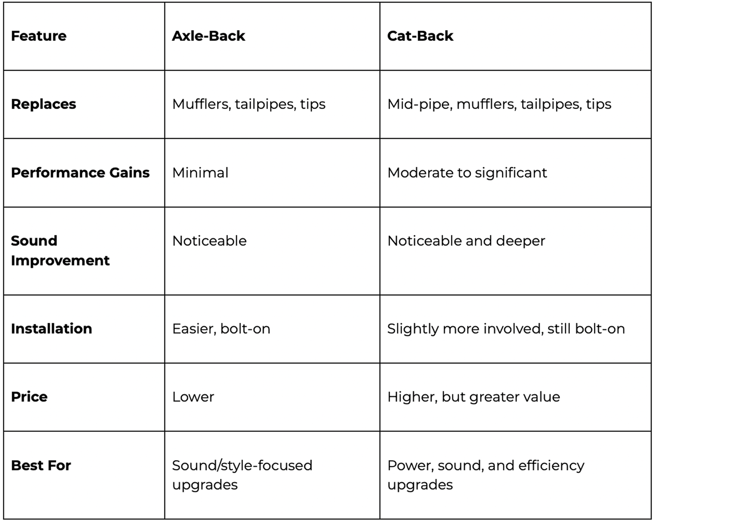 mbrp comparison of features, axle-back and cat-back exhausts