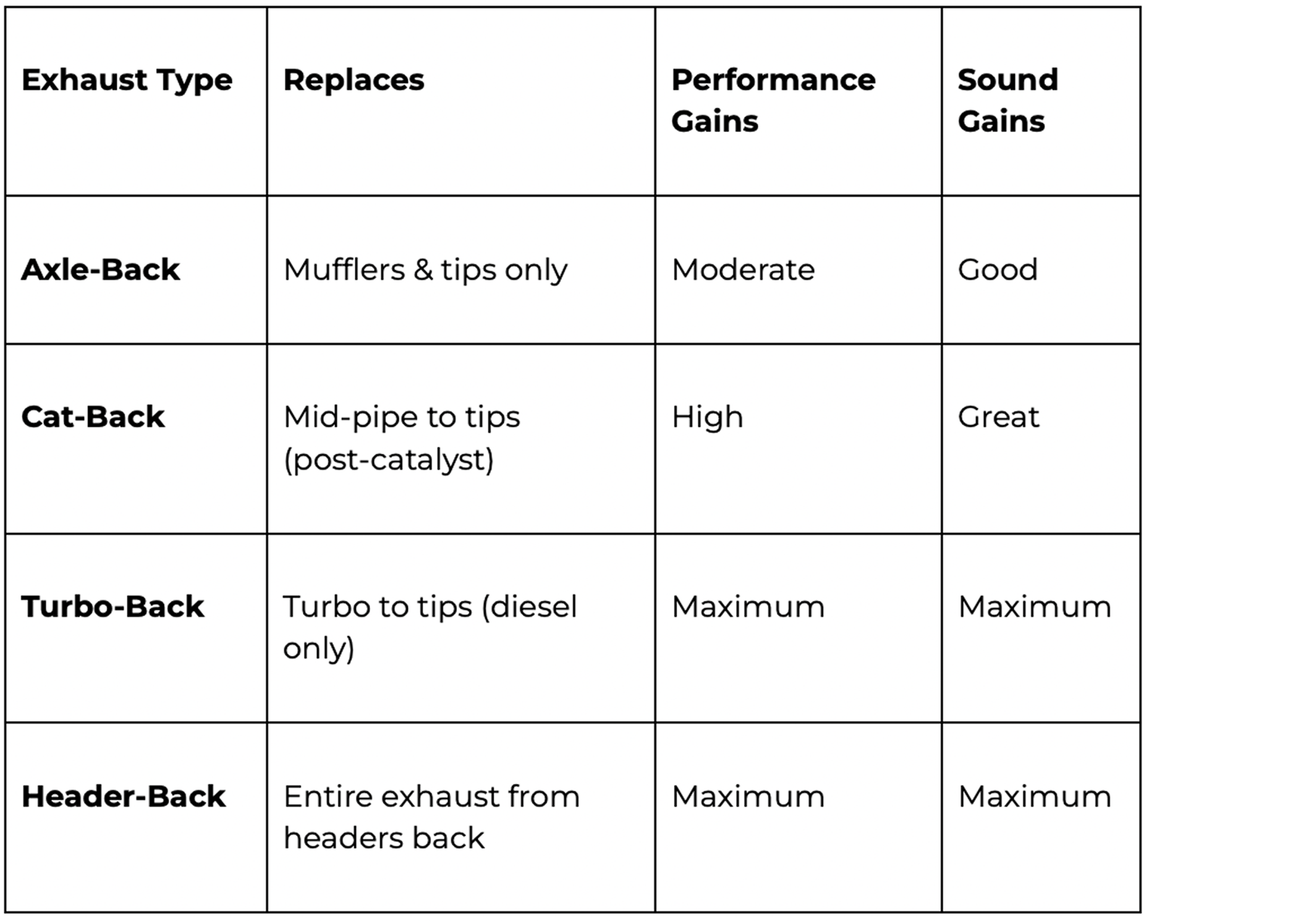 MBRP comparison between exhaust type and what it replaces and the performance and sound gains