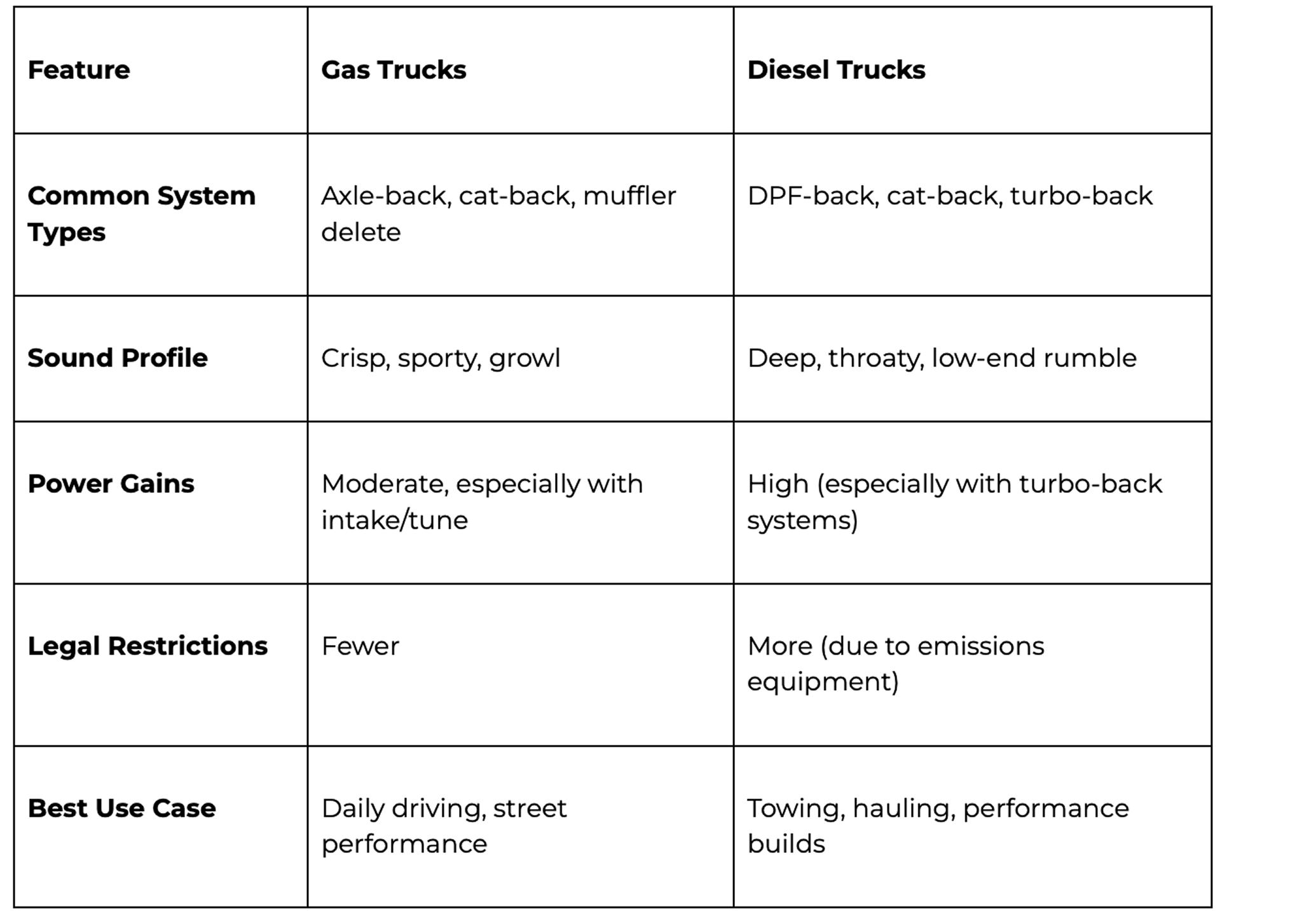 Diesel vs gas comparison for mbrp