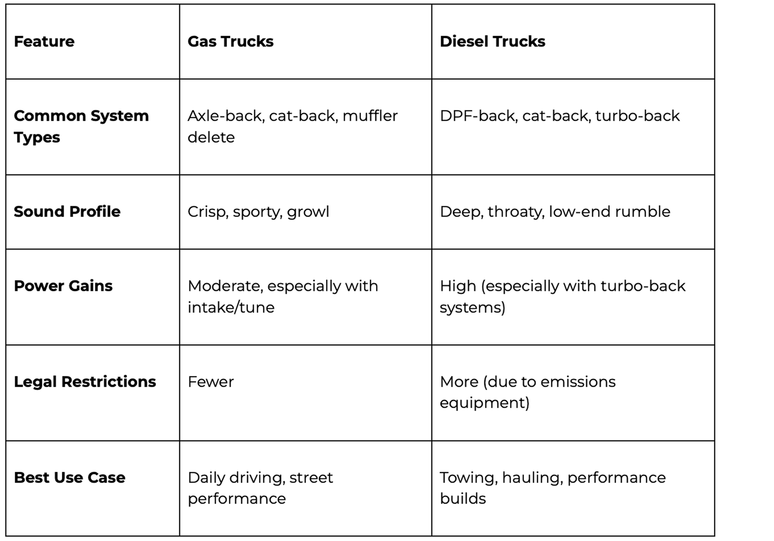 Diesel vs gas comparison for mbrp