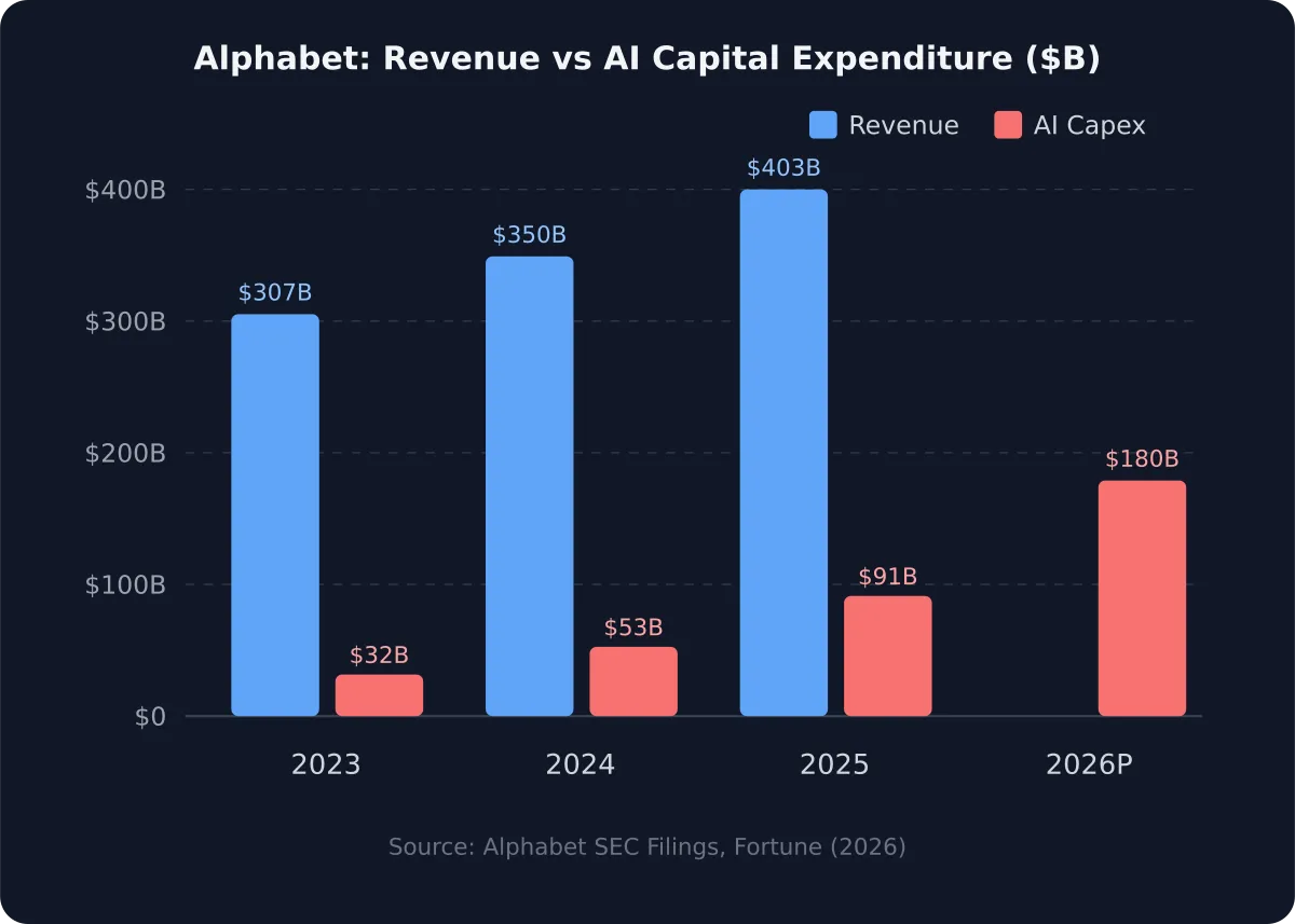 Grouped bar chart comparing Alphabet annual revenue to AI capital expenditure from 2023 to 2026, showing capex growing from $32B to a planned $180B