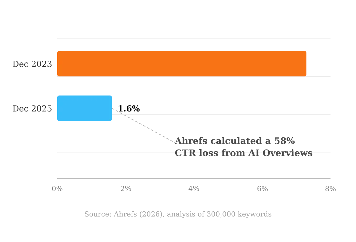 Position 1 click-through rate for AI Overview keywords