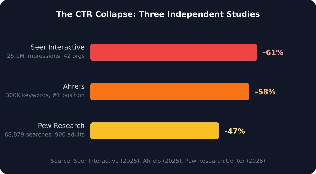Horizontal bar chart comparing organic CTR reduction percentages from three independent studies: Seer Interactive at 61%, Ahrefs at 58%, and Pew Research at 47%