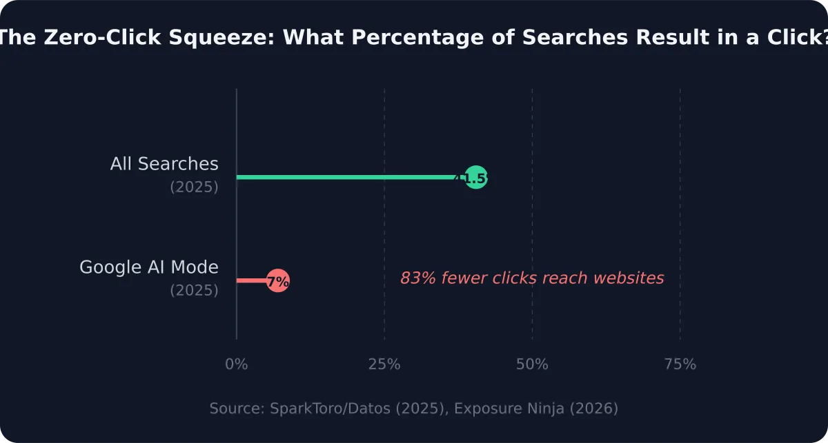 Lollipop chart showing click-through rates for traditional search at 41.5% versus Google AI Mode at just 7%, illustrating the zero-click squeeze